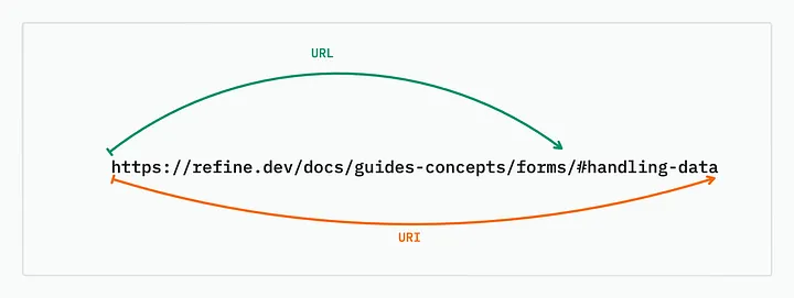 URI 与 URL 之间的区别(来源:https://refine.dev/blog/uri-vs-url/#introduction)